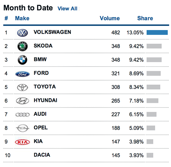 New Car Sales graph illustrating the top selling car makes in Ireland for August 2013