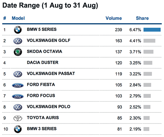 New Car Sales graph illustrating the top selling Car Models in Ireland for August 2013