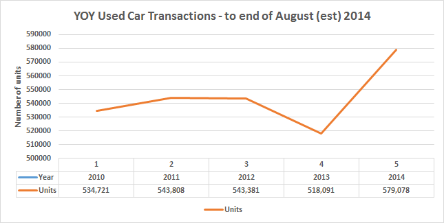 Used Car Transactions - Aug 2014