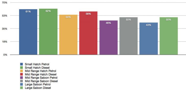 Average % Retained Value Per Segment