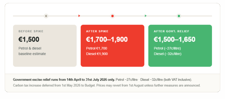 Ireland-fuel-cost-timeline-2026