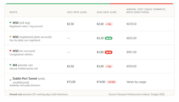 Ireland-toll-charges-2026
