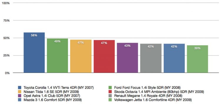 Mid Range Saloon Petrol Segment