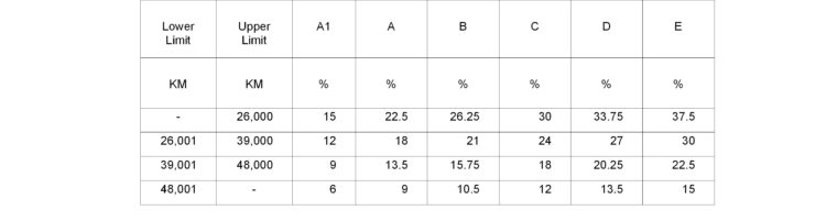 Table showing percentage rates by annual mileage bands and vehicle emission categories from A1 to E