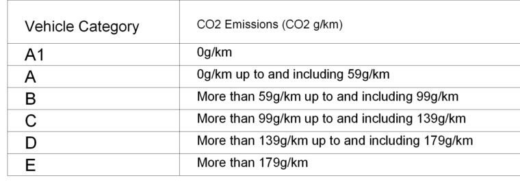 Table listing vehicle CO₂ emissions by category, from A1 at 0 g/km to E at over 179 g/km