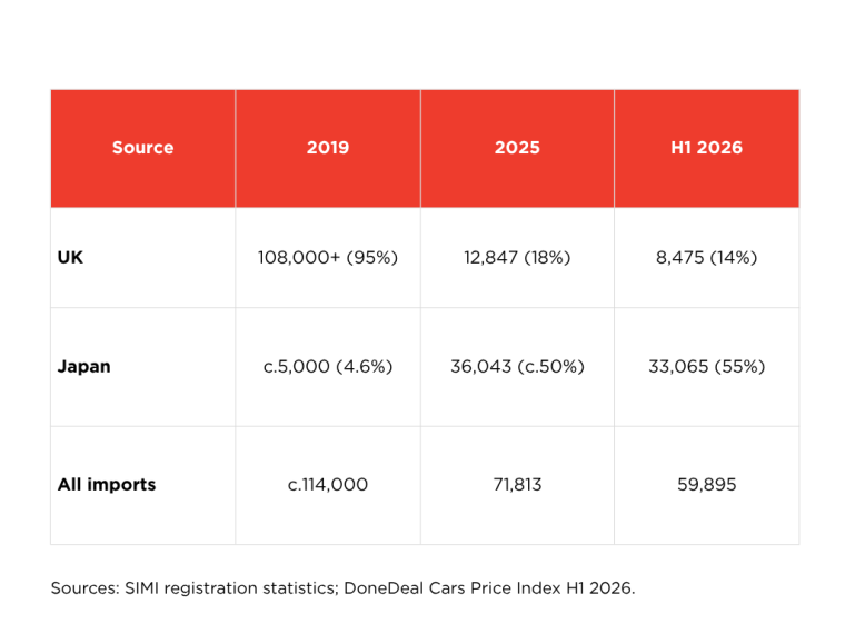 Table-origin-of-imported-cars-into-Ireland