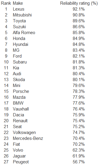 Reliability Ratings