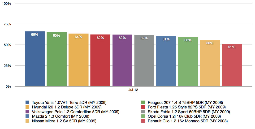 Toyota Residual Value Chart