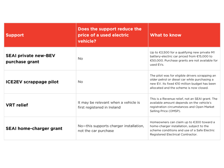 support-schemses-for-electric-cars-ireland