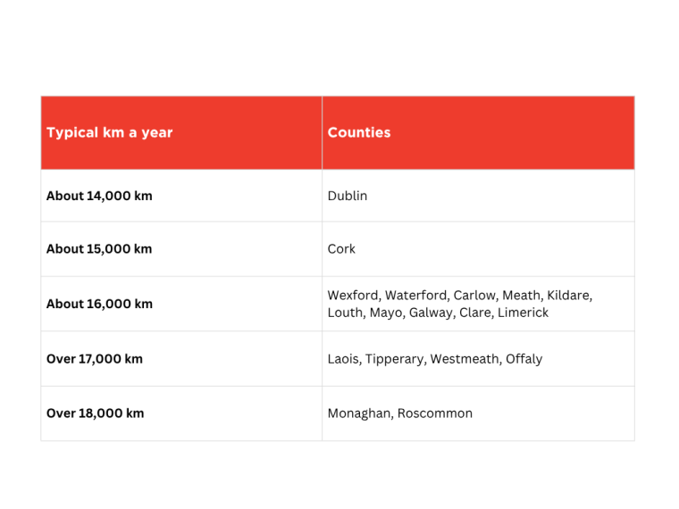 Table-typical-kilometres-given-by-county-in-ireland