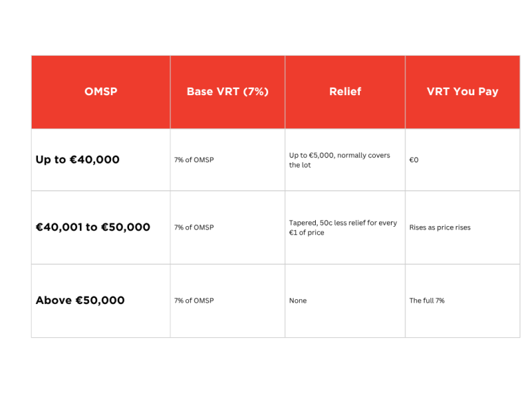 Table -VRT-relief-by-electric-car-price-band