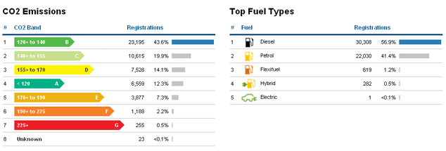 CO2 Emissions and Fuel Types