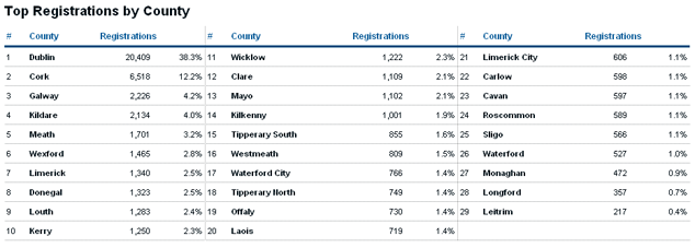 Breakdown by County