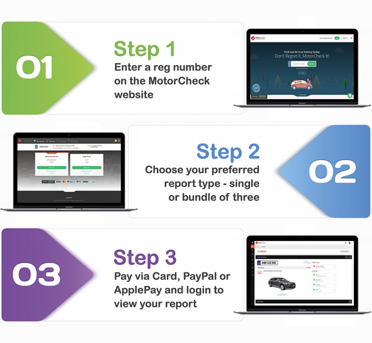 How it works three steps. 