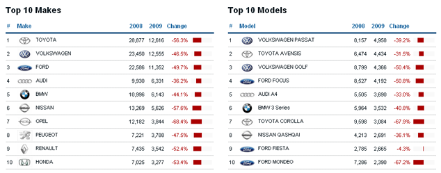 Top 10 Makes and Models