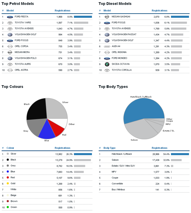 Top Petrol/Diesel and Body Types/Colours