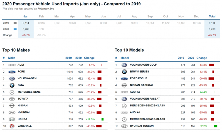 Passenger Car Imports January 2020