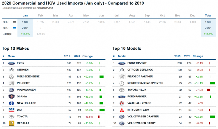 Commercial & HGV Imports January 2020