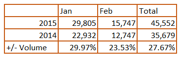 Total Registrations for January and February 2015