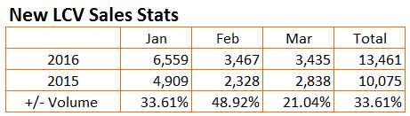 New LCV stats