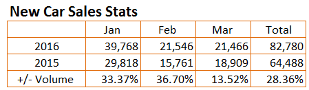 New car stats