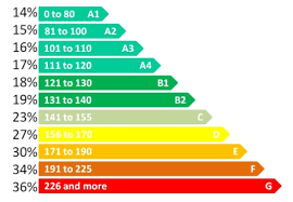 Emissions Test 4 VRT Vehicle Registration Tax bands